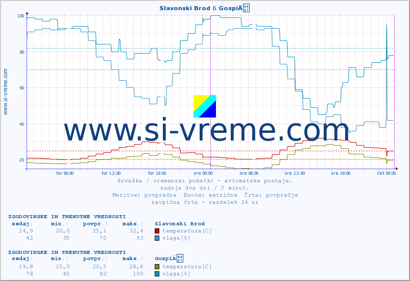 POVPREČJE :: Slavonski Brod & GospiÄ :: temperatura | vlaga | hitrost vetra | tlak :: zadnja dva dni / 5 minut.