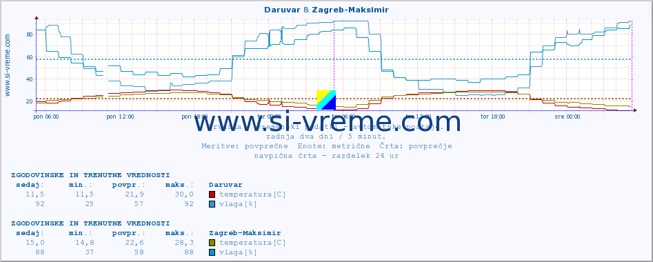 POVPREČJE :: Daruvar & Zagreb-Maksimir :: temperatura | vlaga | hitrost vetra | tlak :: zadnja dva dni / 5 minut.