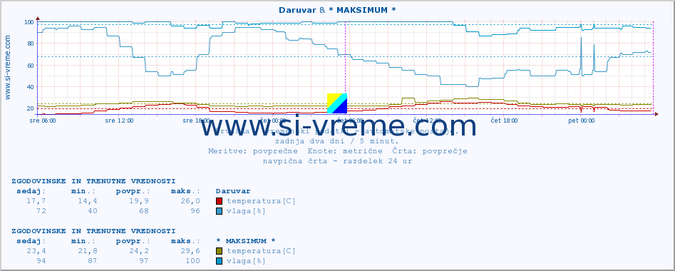 POVPREČJE :: Daruvar & * MAKSIMUM * :: temperatura | vlaga | hitrost vetra | tlak :: zadnja dva dni / 5 minut.