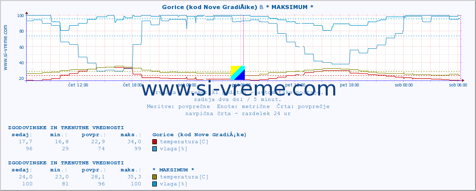 POVPREČJE :: Gorice (kod Nove GradiÅ¡ke) & * MAKSIMUM * :: temperatura | vlaga | hitrost vetra | tlak :: zadnja dva dni / 5 minut.