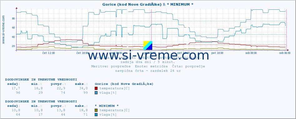 POVPREČJE :: Gorice (kod Nove GradiÅ¡ke) & * MINIMUM * :: temperatura | vlaga | hitrost vetra | tlak :: zadnja dva dni / 5 minut.