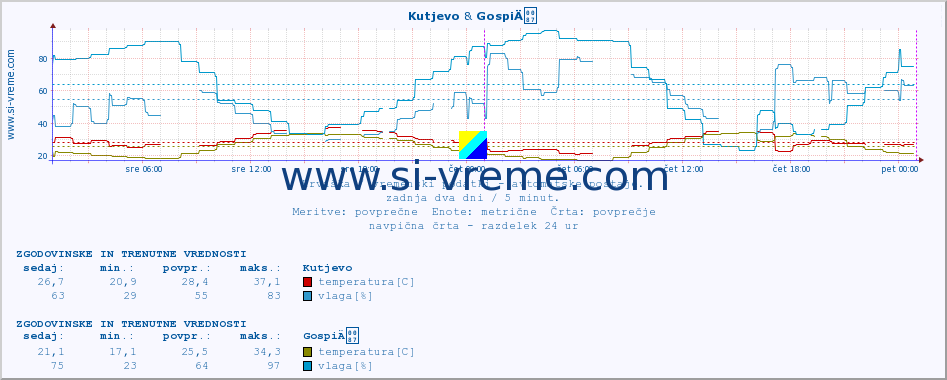 POVPREČJE :: Kutjevo & GospiÄ :: temperatura | vlaga | hitrost vetra | tlak :: zadnja dva dni / 5 minut.