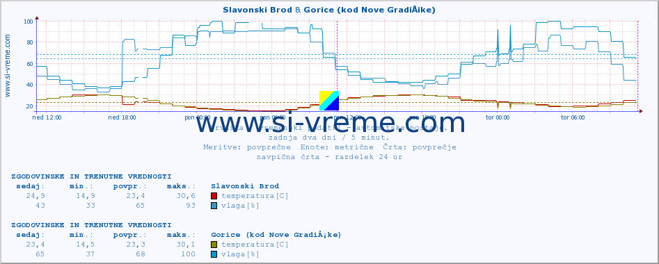 POVPREČJE :: Slavonski Brod & Gorice (kod Nove GradiÅ¡ke) :: temperatura | vlaga | hitrost vetra | tlak :: zadnja dva dni / 5 minut.