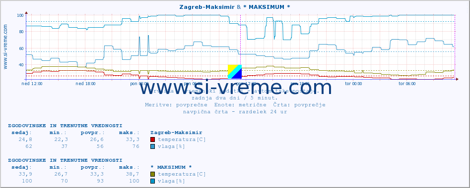 POVPREČJE :: Zagreb-Maksimir & * MAKSIMUM * :: temperatura | vlaga | hitrost vetra | tlak :: zadnja dva dni / 5 minut.