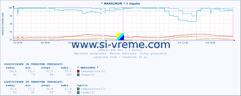 POVPREČJE :: * MAKSIMUM * & Ogulin :: temperatura | vlaga | hitrost vetra | tlak :: zadnja dva dni / 5 minut.