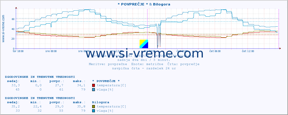 POVPREČJE :: * POVPREČJE * & Bilogora :: temperatura | vlaga | hitrost vetra | tlak :: zadnja dva dni / 5 minut.