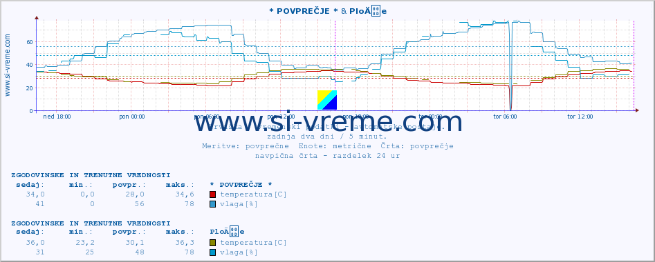 POVPREČJE :: * POVPREČJE * & PloÄe :: temperatura | vlaga | hitrost vetra | tlak :: zadnja dva dni / 5 minut.