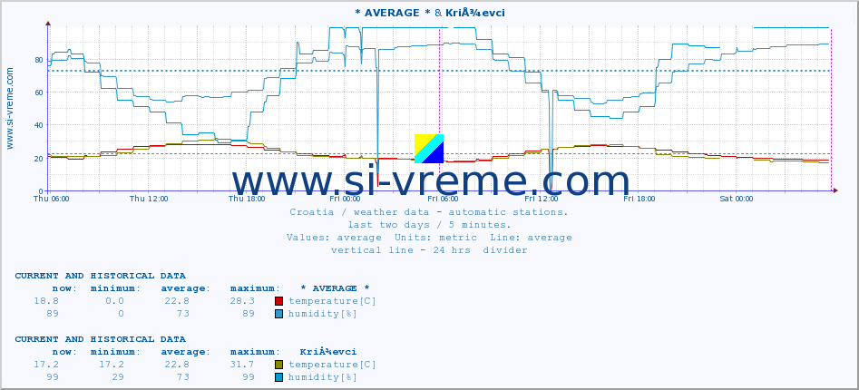  :: * AVERAGE * & KriÅ¾evci :: temperature | humidity | wind speed | air pressure :: last two days / 5 minutes.