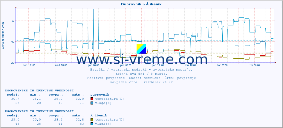 POVPREČJE :: Dubrovnik & Å ibenik :: temperatura | vlaga | hitrost vetra | tlak :: zadnja dva dni / 5 minut.