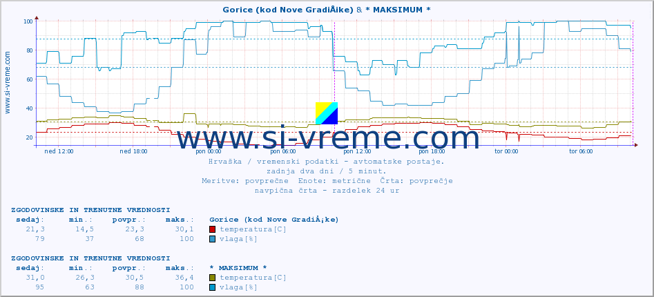 POVPREČJE :: Gorice (kod Nove GradiÅ¡ke) & * MAKSIMUM * :: temperatura | vlaga | hitrost vetra | tlak :: zadnja dva dni / 5 minut.