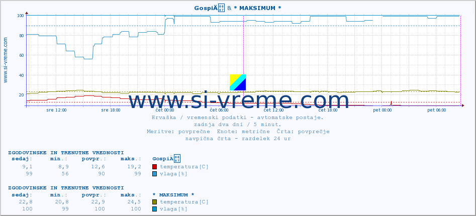 POVPREČJE :: GospiÄ & * MAKSIMUM * :: temperatura | vlaga | hitrost vetra | tlak :: zadnja dva dni / 5 minut.