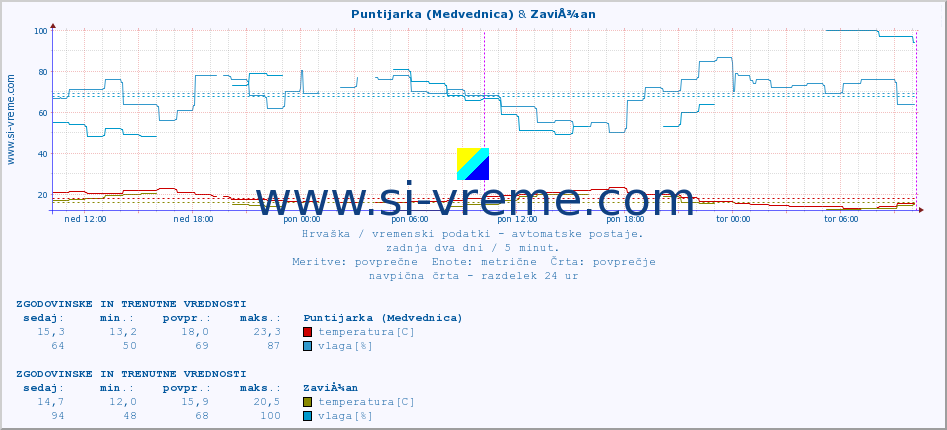 POVPREČJE :: Puntijarka (Medvednica) & ZaviÅ¾an :: temperatura | vlaga | hitrost vetra | tlak :: zadnja dva dni / 5 minut.