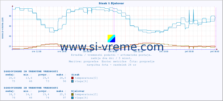 POVPREČJE :: Sisak & Bjelovar :: temperatura | vlaga | hitrost vetra | tlak :: zadnja dva dni / 5 minut.