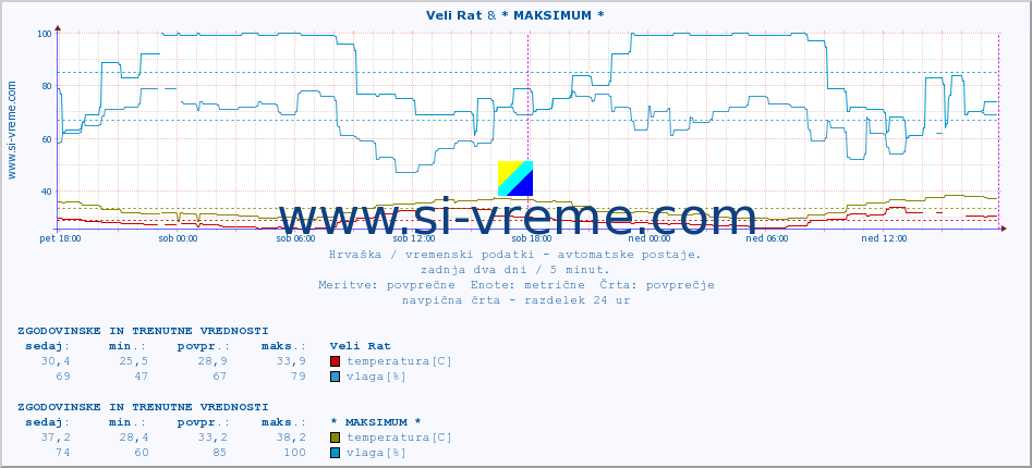 POVPREČJE :: Veli Rat & * MAKSIMUM * :: temperatura | vlaga | hitrost vetra | tlak :: zadnja dva dni / 5 minut.