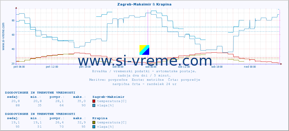 POVPREČJE :: Zagreb-Maksimir & Krapina :: temperatura | vlaga | hitrost vetra | tlak :: zadnja dva dni / 5 minut.