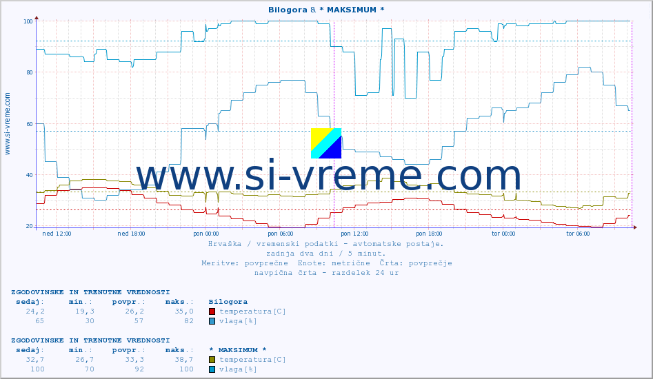 POVPREČJE :: Bilogora & * MAKSIMUM * :: temperatura | vlaga | hitrost vetra | tlak :: zadnja dva dni / 5 minut.