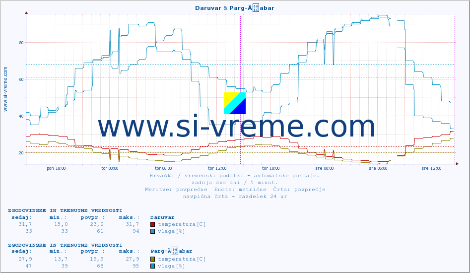 POVPREČJE :: Daruvar & Parg-Äabar :: temperatura | vlaga | hitrost vetra | tlak :: zadnja dva dni / 5 minut.