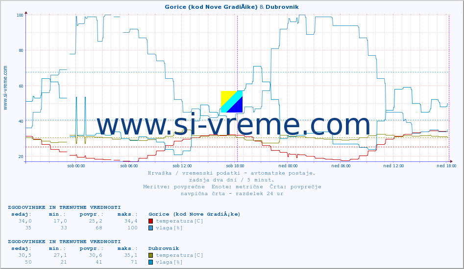POVPREČJE :: Gorice (kod Nove GradiÅ¡ke) & Dubrovnik :: temperatura | vlaga | hitrost vetra | tlak :: zadnja dva dni / 5 minut.