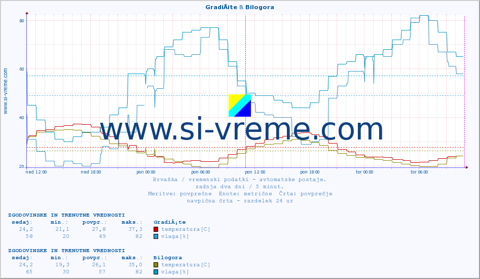 POVPREČJE :: GradiÅ¡te & Bilogora :: temperatura | vlaga | hitrost vetra | tlak :: zadnja dva dni / 5 minut.