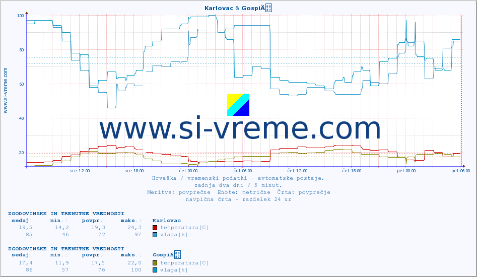 POVPREČJE :: Karlovac & GospiÄ :: temperatura | vlaga | hitrost vetra | tlak :: zadnja dva dni / 5 minut.