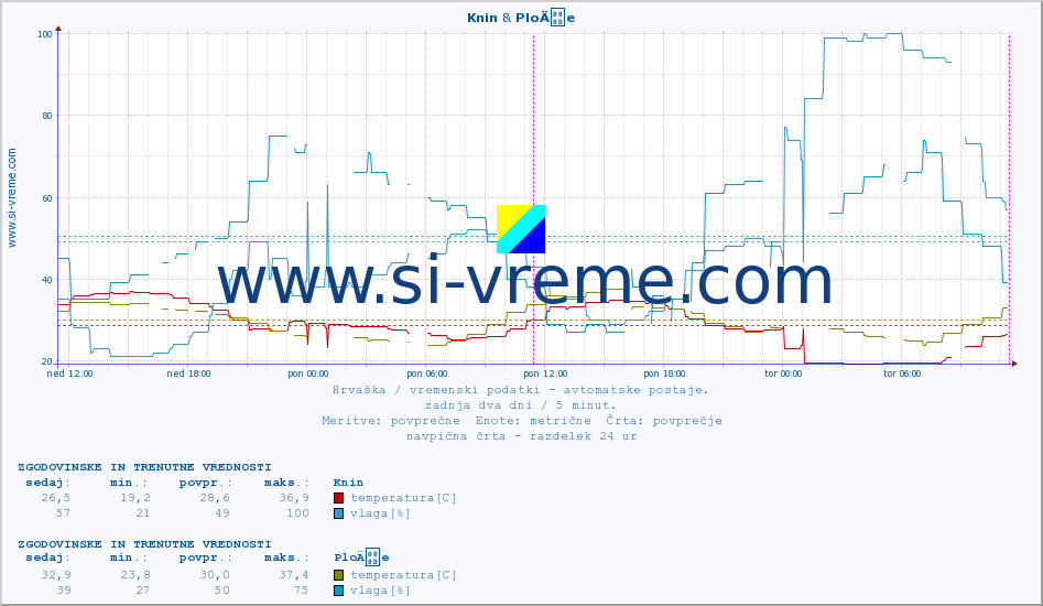 POVPREČJE :: Knin & PloÄe :: temperatura | vlaga | hitrost vetra | tlak :: zadnja dva dni / 5 minut.