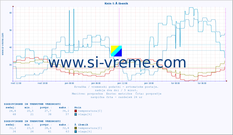 POVPREČJE :: Knin & Å ibenik :: temperatura | vlaga | hitrost vetra | tlak :: zadnja dva dni / 5 minut.
