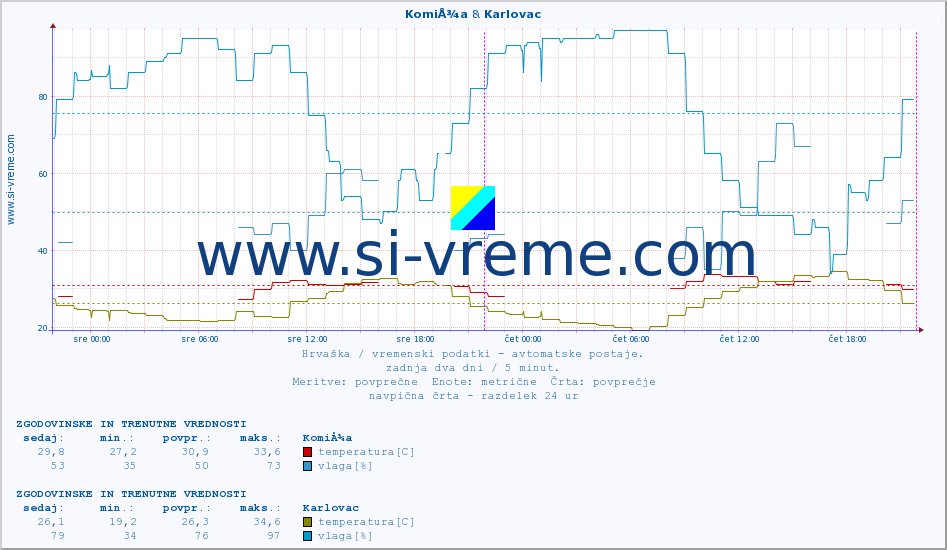 POVPREČJE :: KomiÅ¾a & Karlovac :: temperatura | vlaga | hitrost vetra | tlak :: zadnja dva dni / 5 minut.