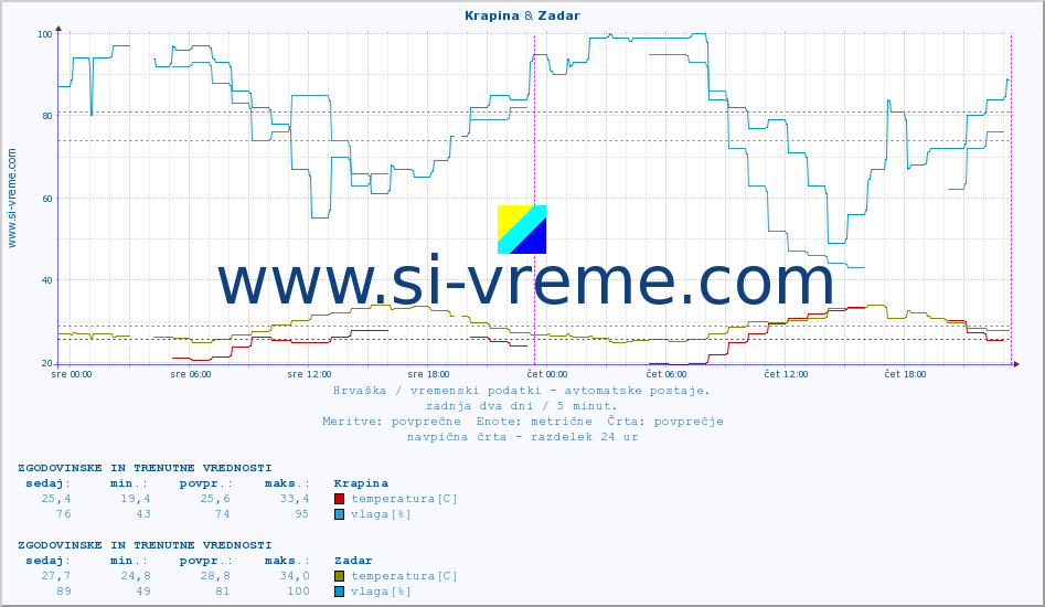 POVPREČJE :: Krapina & Zadar :: temperatura | vlaga | hitrost vetra | tlak :: zadnja dva dni / 5 minut.