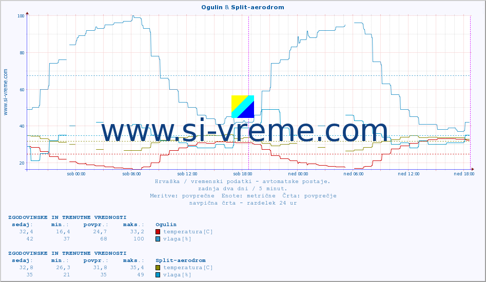 POVPREČJE :: Ogulin & Split-aerodrom :: temperatura | vlaga | hitrost vetra | tlak :: zadnja dva dni / 5 minut.