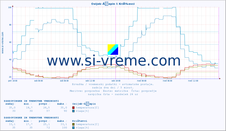 POVPREČJE :: Osijek-Äepin & KriÅ¾evci :: temperatura | vlaga | hitrost vetra | tlak :: zadnja dva dni / 5 minut.