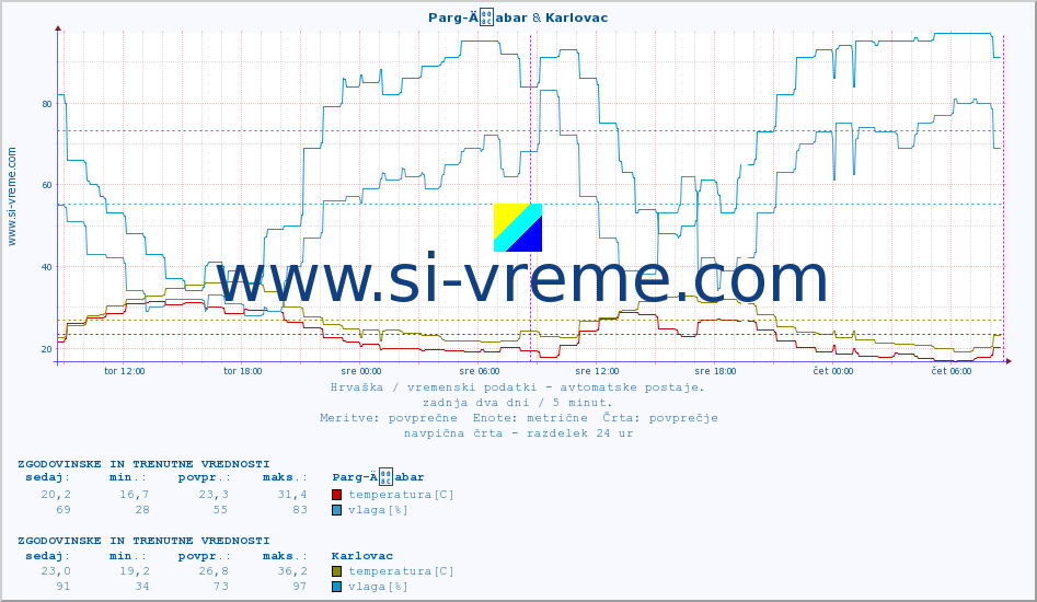 POVPREČJE :: Parg-Äabar & Karlovac :: temperatura | vlaga | hitrost vetra | tlak :: zadnja dva dni / 5 minut.