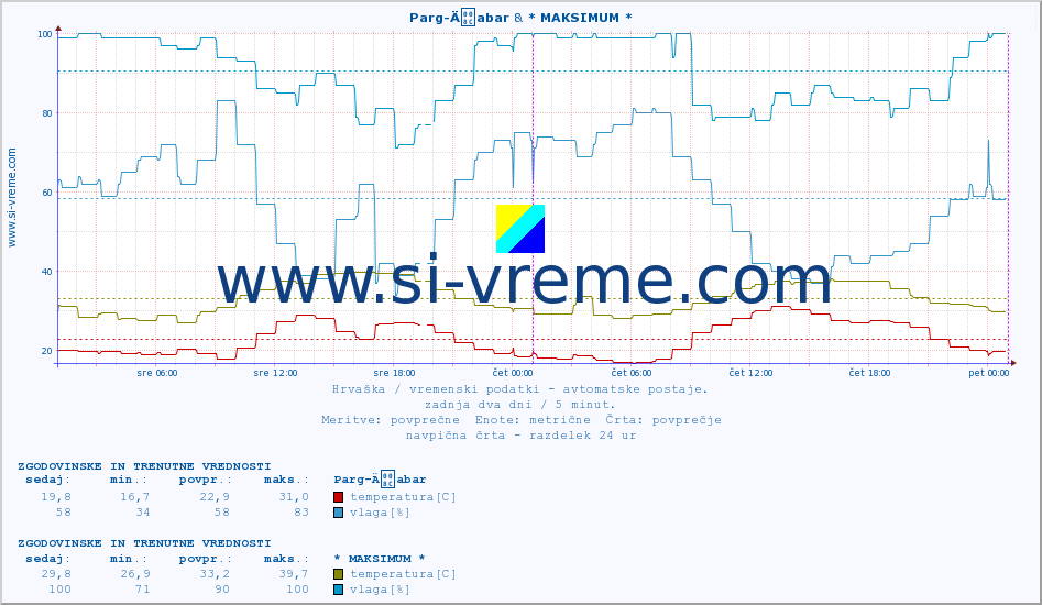 POVPREČJE :: Parg-Äabar & * MAKSIMUM * :: temperatura | vlaga | hitrost vetra | tlak :: zadnja dva dni / 5 minut.