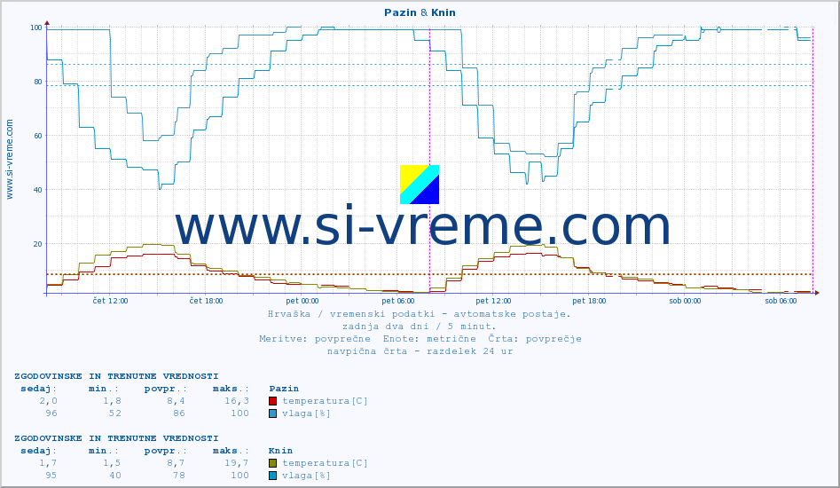 POVPREČJE :: Pazin & Knin :: temperatura | vlaga | hitrost vetra | tlak :: zadnja dva dni / 5 minut.