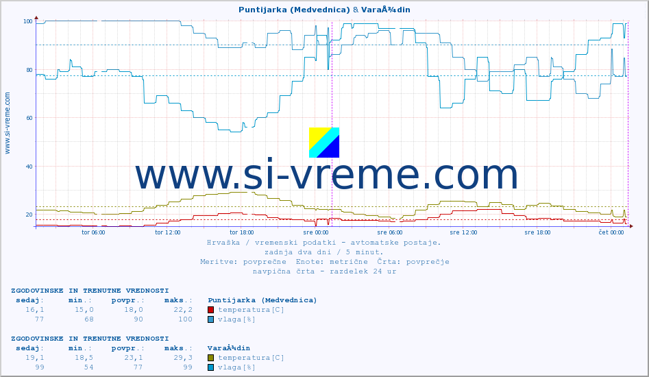 POVPREČJE :: Puntijarka (Medvednica) & VaraÅ¾din :: temperatura | vlaga | hitrost vetra | tlak :: zadnja dva dni / 5 minut.