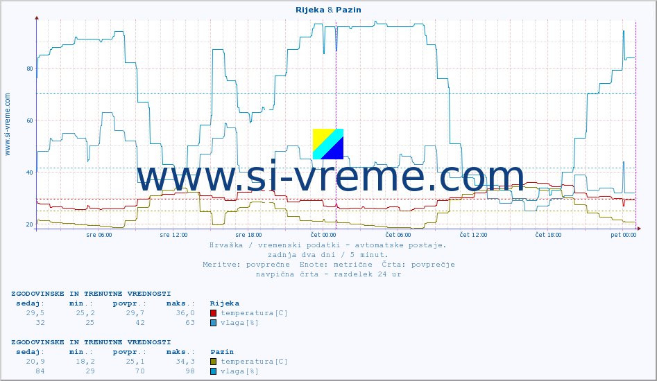 POVPREČJE :: Rijeka & Pazin :: temperatura | vlaga | hitrost vetra | tlak :: zadnja dva dni / 5 minut.