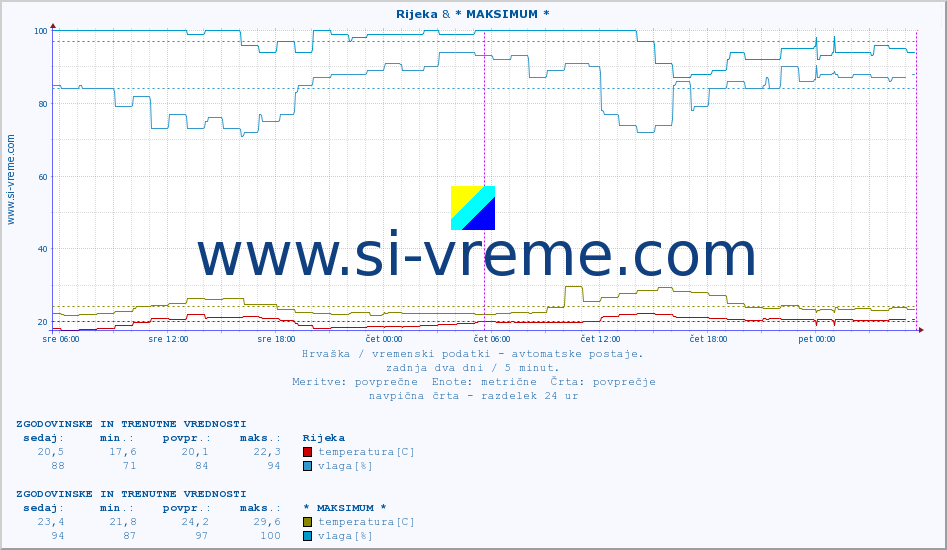 POVPREČJE :: Rijeka & * MAKSIMUM * :: temperatura | vlaga | hitrost vetra | tlak :: zadnja dva dni / 5 minut.