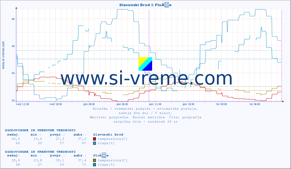 POVPREČJE :: Slavonski Brod & PloÄe :: temperatura | vlaga | hitrost vetra | tlak :: zadnja dva dni / 5 minut.