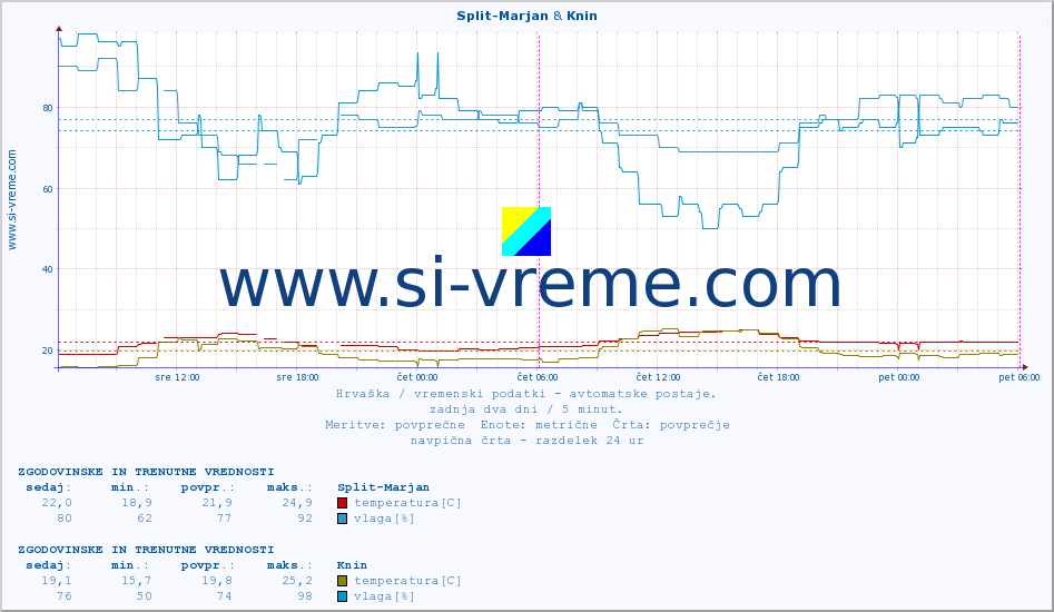 POVPREČJE :: Split-Marjan & Knin :: temperatura | vlaga | hitrost vetra | tlak :: zadnja dva dni / 5 minut.