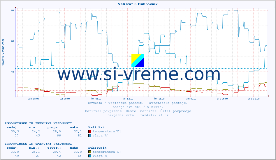 POVPREČJE :: Veli Rat & Dubrovnik :: temperatura | vlaga | hitrost vetra | tlak :: zadnja dva dni / 5 minut.