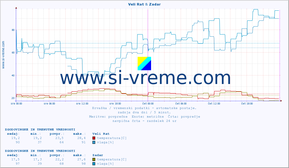 POVPREČJE :: Veli Rat & Zadar :: temperatura | vlaga | hitrost vetra | tlak :: zadnja dva dni / 5 minut.