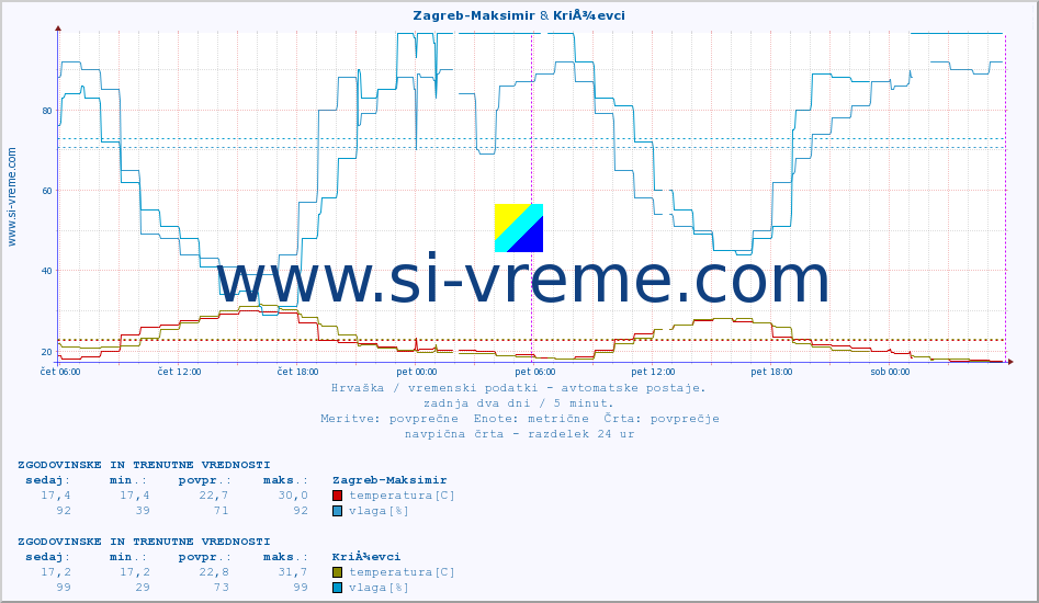 POVPREČJE :: Zagreb-Maksimir & KriÅ¾evci :: temperatura | vlaga | hitrost vetra | tlak :: zadnja dva dni / 5 minut.