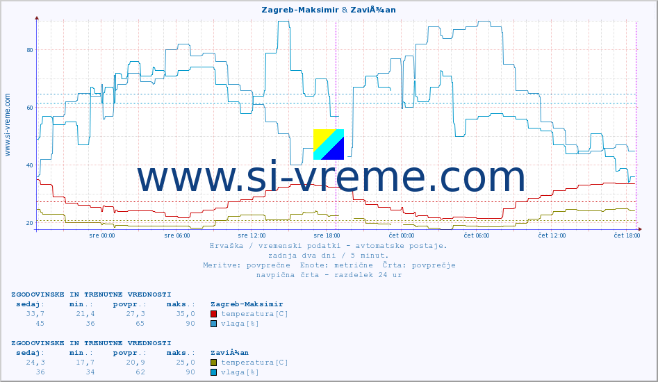POVPREČJE :: Zagreb-Maksimir & ZaviÅ¾an :: temperatura | vlaga | hitrost vetra | tlak :: zadnja dva dni / 5 minut.