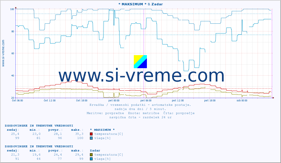 POVPREČJE :: * MAKSIMUM * & Zadar :: temperatura | vlaga | hitrost vetra | tlak :: zadnja dva dni / 5 minut.