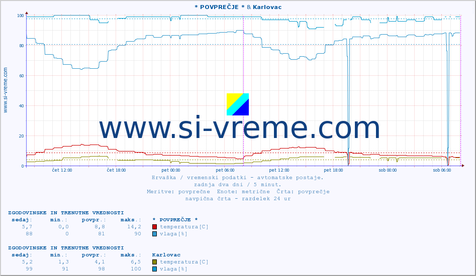 POVPREČJE :: * POVPREČJE * & Karlovac :: temperatura | vlaga | hitrost vetra | tlak :: zadnja dva dni / 5 minut.