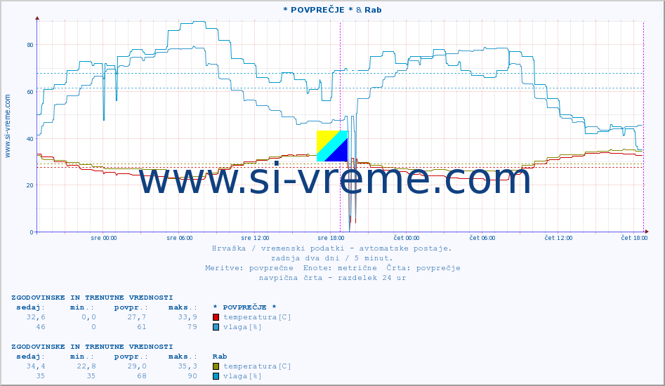 POVPREČJE :: * POVPREČJE * & Rab :: temperatura | vlaga | hitrost vetra | tlak :: zadnja dva dni / 5 minut.