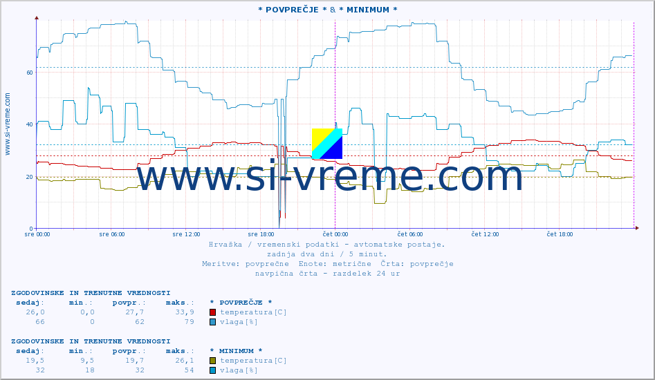 POVPREČJE :: * POVPREČJE * & * MINIMUM * :: temperatura | vlaga | hitrost vetra | tlak :: zadnja dva dni / 5 minut.