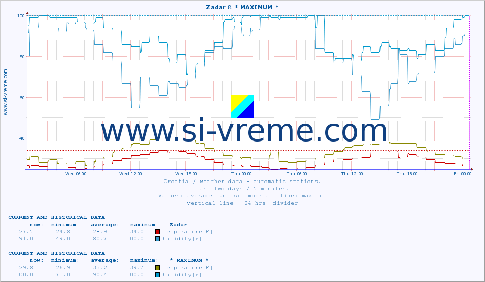  :: Zadar & * MAXIMUM * :: temperature | humidity | wind speed | air pressure :: last two days / 5 minutes.