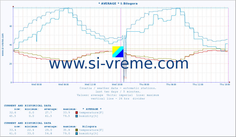  :: * AVERAGE * & Bilogora :: temperature | humidity | wind speed | air pressure :: last two days / 5 minutes.