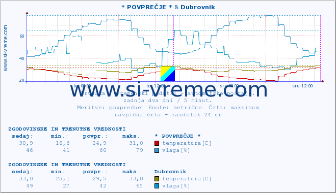 POVPREČJE :: * POVPREČJE * & Dubrovnik :: temperatura | vlaga | hitrost vetra | tlak :: zadnja dva dni / 5 minut.