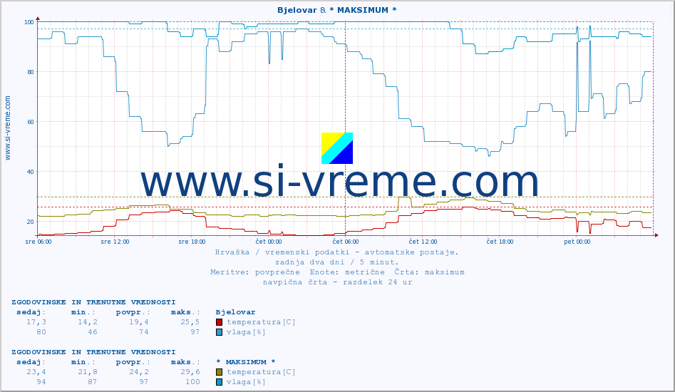 POVPREČJE :: Bjelovar & * MAKSIMUM * :: temperatura | vlaga | hitrost vetra | tlak :: zadnja dva dni / 5 minut.